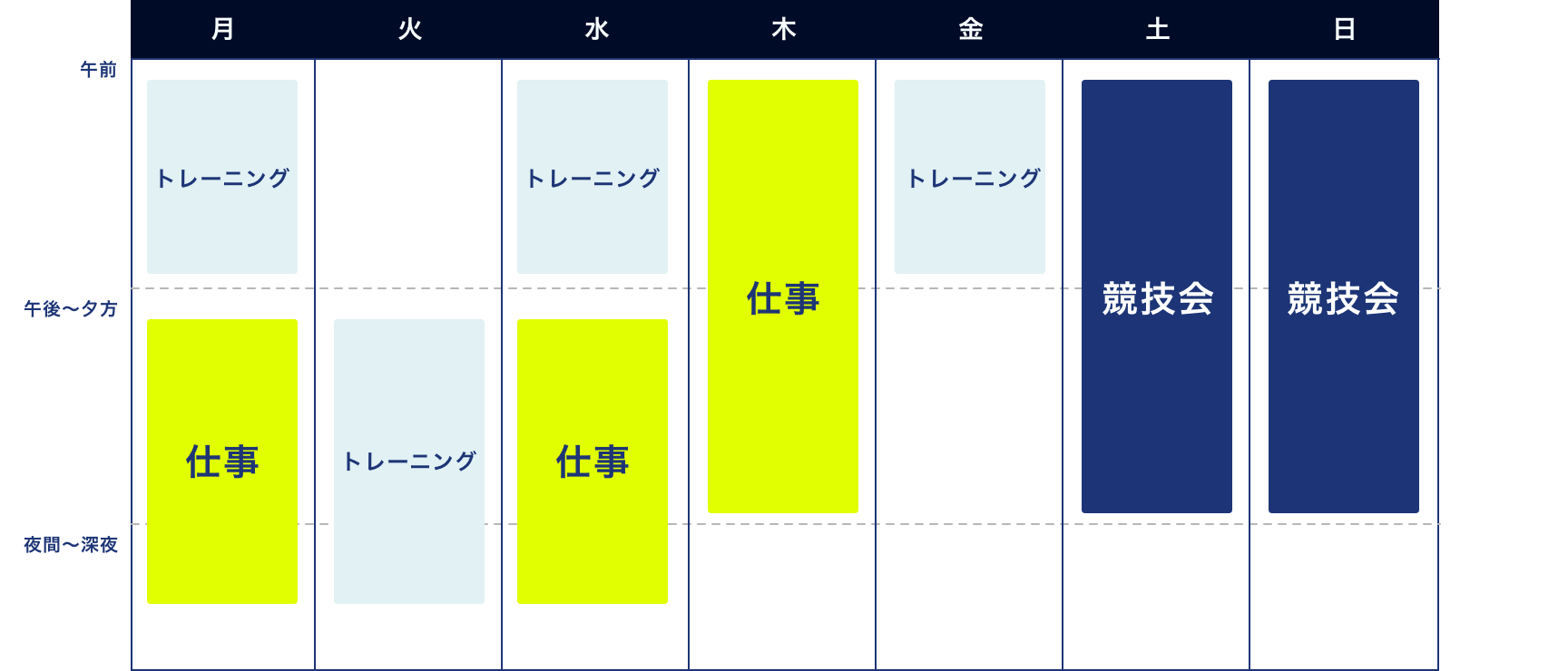 月曜日は午前中トレーニング、午後から夜まで仕事。火曜日は午後から夜までトレーニング。水曜日は午前中トレーニング、午後から夜まで仕事。木曜日は午前から夕方まで仕事。金曜日は午前中トレーニング。土日は協議会に参加。