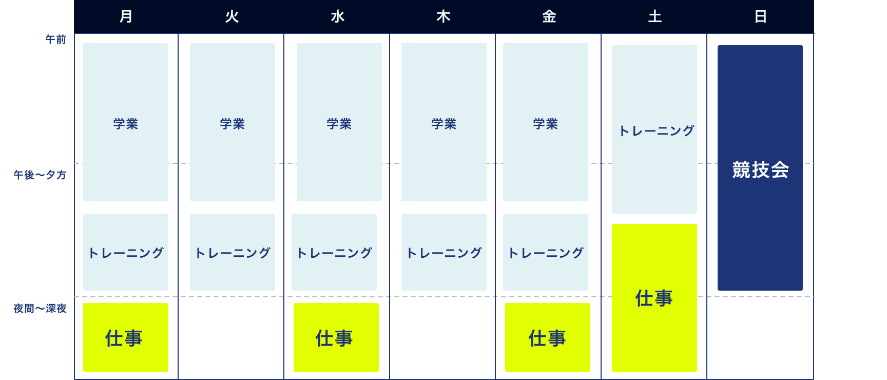 平日は午前から夕方まで学業、夕方から夜にトレーニング、平日のうち3日間は夜間に仕事。土曜日は午前から夕方までトレーニング、夕方から夜まで仕事。日曜日は午前から夜まで協議会。