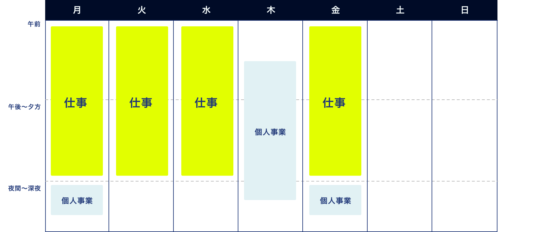 平日4日間は午前からは夕方まで協和警備に勤務し、うち2日間は夜に個人事業。残りの平日1日は個人事業に集中。土日は休みます。