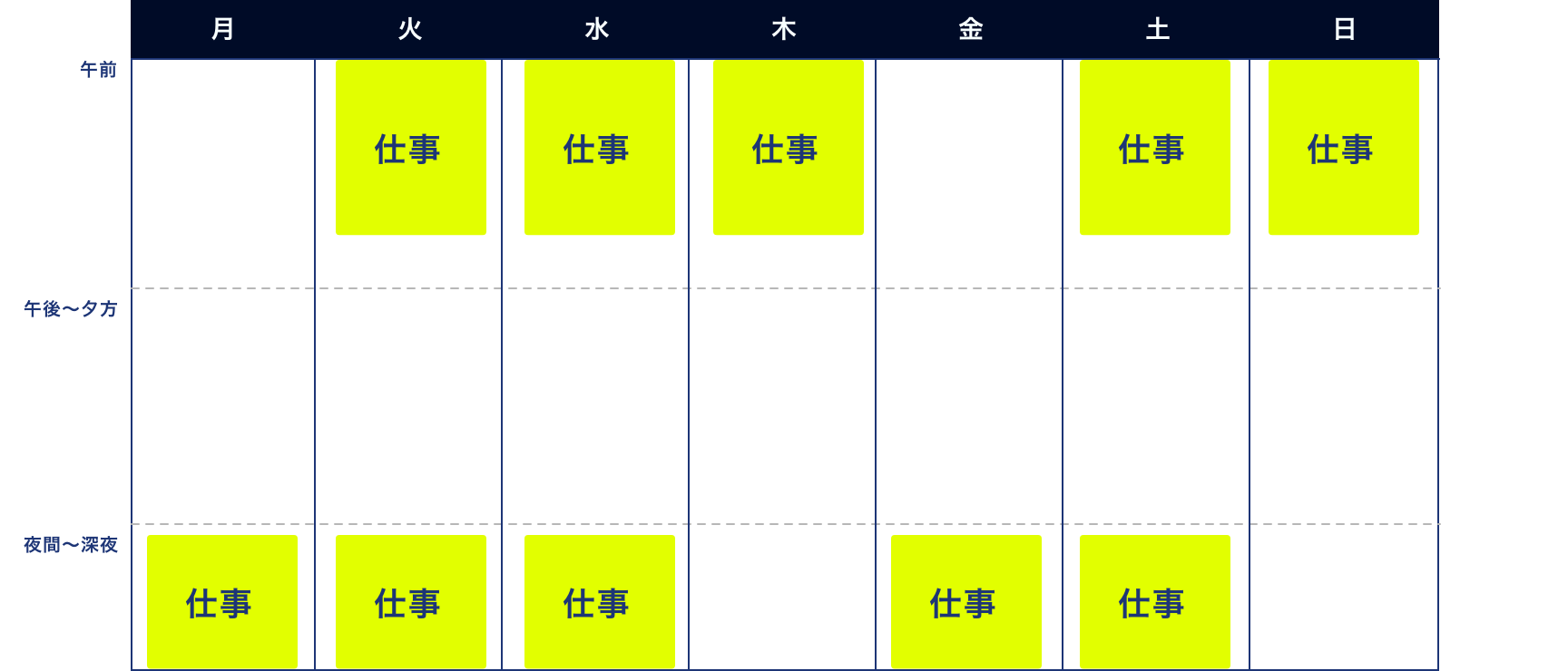 月曜日から水曜日、金曜日と土曜日の週5日、夜から朝にかけて勤務。