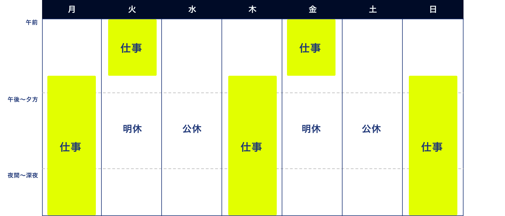 お昼前に出勤し、24時間勤務。夜勤明けの日と翌日は休みで、このサイクルを繰り返す働き方です。