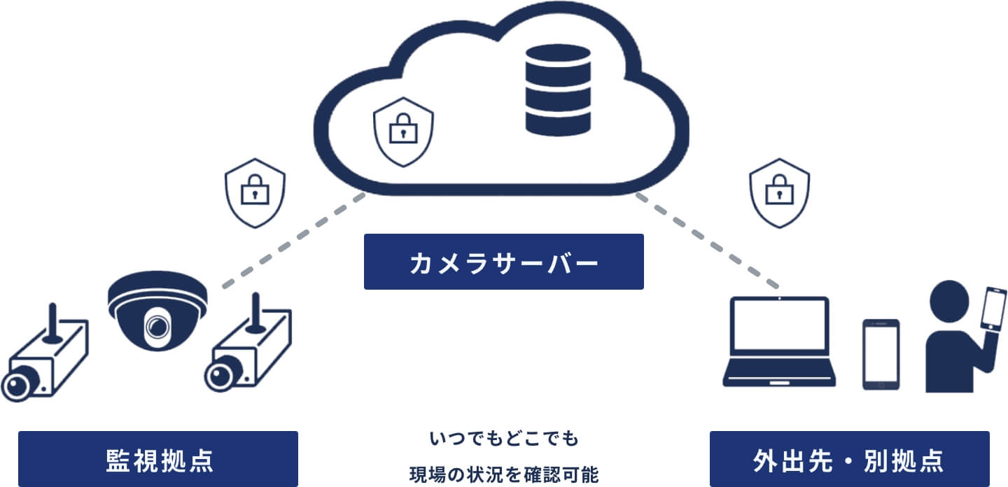 カメラサーバー、監視拠点、外出先・別拠点からいつでもどこでも
現場の状況を確認可能