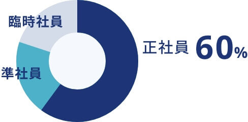 正社員60%