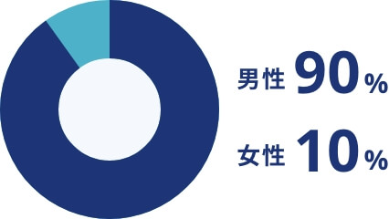 男性90% 女性10%