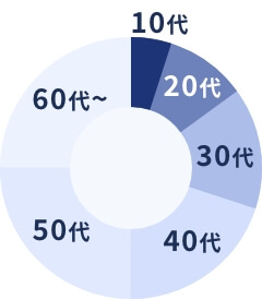 10代から60代まで幅広く活躍中
