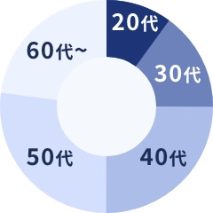 20代から60代まで幅広く活躍中