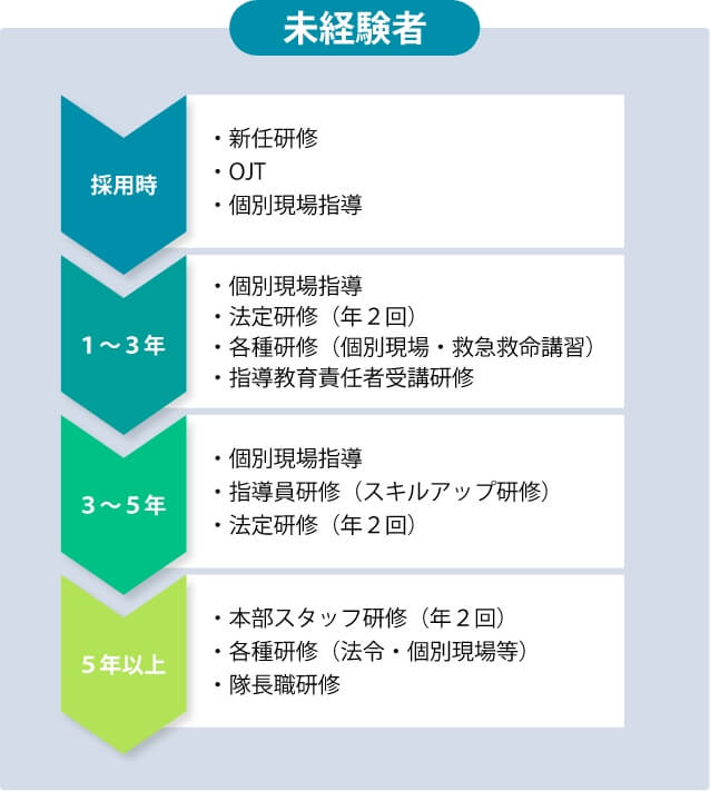 未経験者は採用時に新任研修、OJTと個別現場指導があります。1から3年で個別現場指導、年2回の法定研修、個別現場や救急救命講習といった各種研修、指導教育責任者受講研修があります。3から5年で個別現場指導、指導員研修・スキルアップ研修、年2回の法定研修があります。5年以上で年2回の本部スタッフ研修、法令・個別現場などの各種研修、隊長職研修があります。