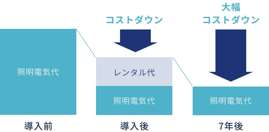 照明電気代は、レンタル代を含めても導入後のほうがコストダウンになります。