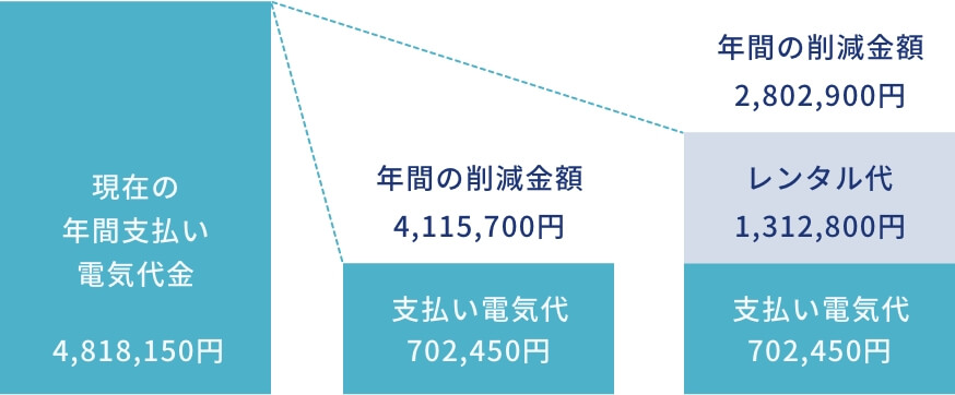 現在の	年間支払い電気代金4,818,150円の場合、支払い電気代が702,450円に。年間の削減金額は4,115,700円になります。レンタル代1,312,800円を加算しても、年間で2,802,900円削減できる計算となります。