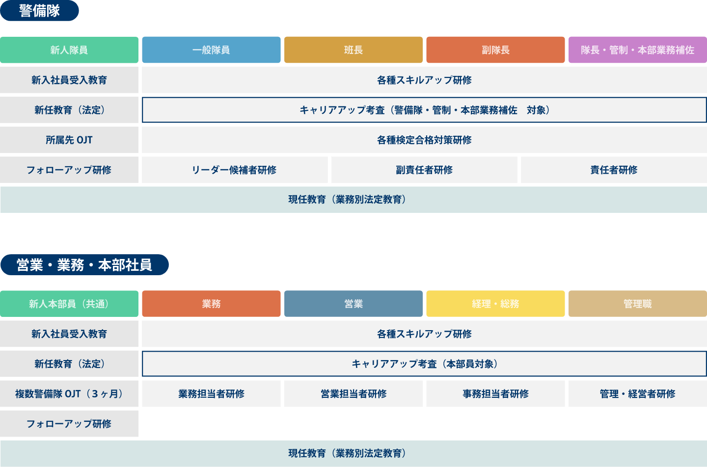全社員に現任教育を実施しています。新人の隊員と本部員には、新入社員受入教育、新任教育、OJT、フォローアップ研修を実施しています。一般警備隊員、警備隊班長、警備隊副班長、警備隊隊長・管制・本部業務補佐には各種スキルアップ研修、キャリアアップ考査、各種検定合格対策研修、リーダー候補者研修、副責任者研修、責任者研修を実施しています。営業・業務・本部社員には各種スキルアップ研修、キャリアアップ考査、各種担当者研修があります。