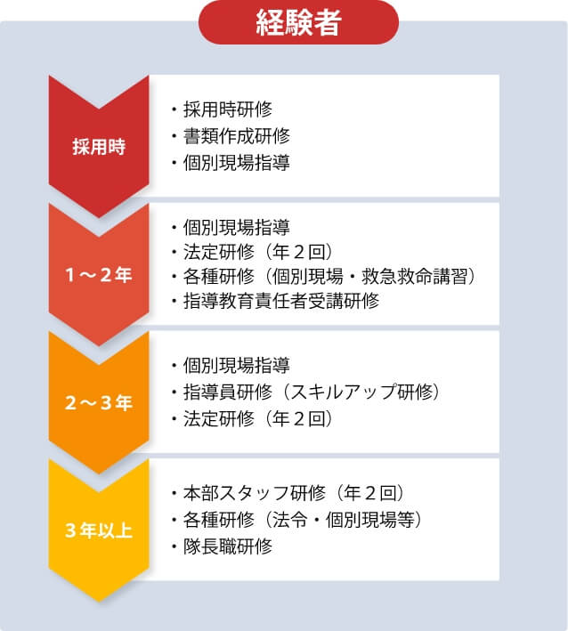 経験者は採用時に採用時研修、書類作成研修、個別現場指導があります。1から2年で個別現場指導、年2回の法定研修、個別現場や救急救命講習といった各種研修、指導教育責任者受講研修があります。2から3年で個別現場指導、指導員研修・スキルアップ研修、年2回の法定研修があります。3年以上で年2回の本部スタッフ研修、法令・個別現場などの各種研修、隊長職研修があります。