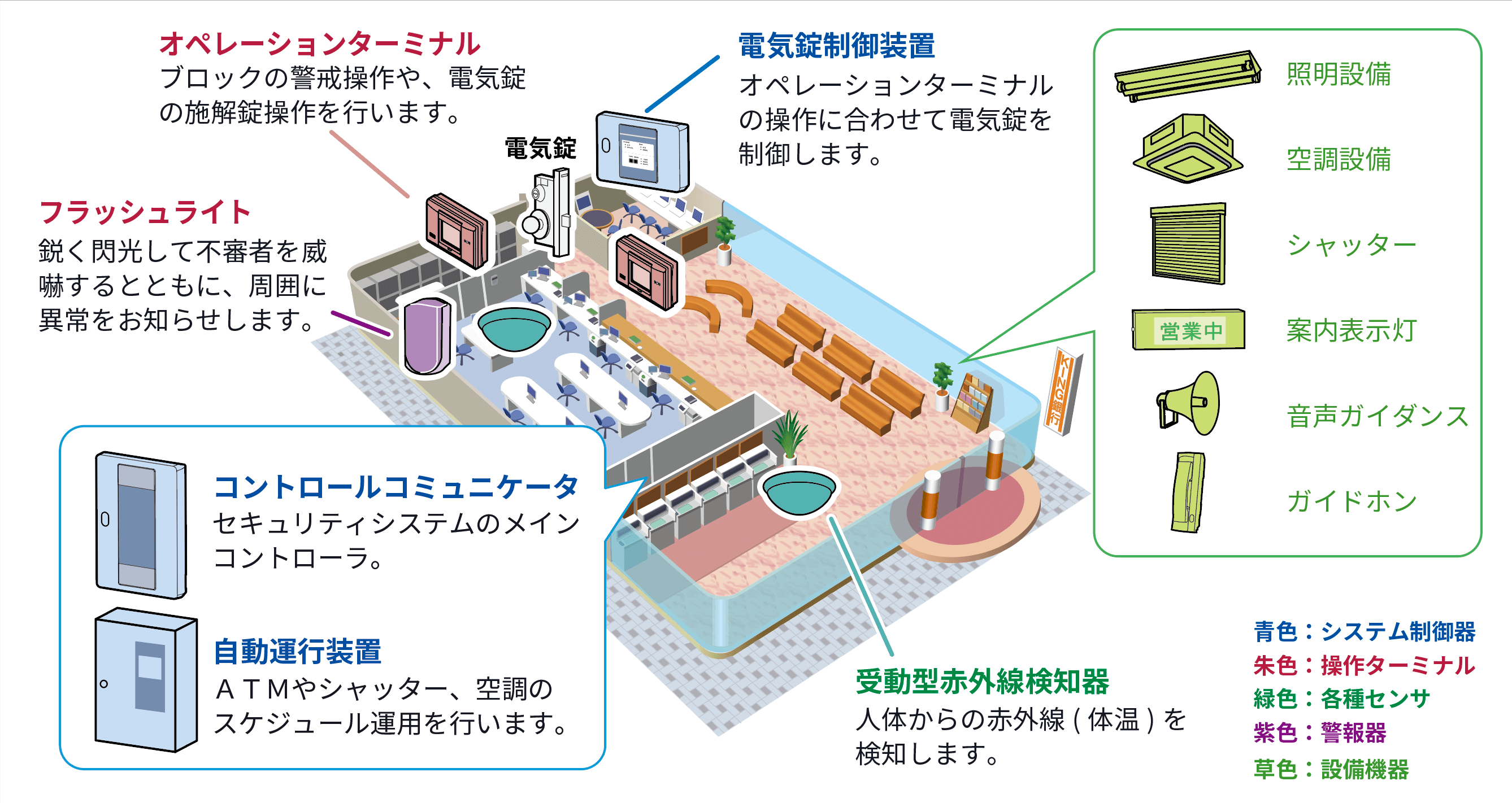 フラッシュライトが鋭く閃光して不審者を威嚇するとともに、周囲に異常をお知らせします。オペレーションターミナルはブロックの警戒操作や電気錠の施解錠操作を行います。電気錠制御装置はオペレーションターミナルの操作に合わせて電気錠を制御します。コントロールコミュニケータはセキュリティシステムのメインコントローラです。自動運行装置はATMやシャッター、空調のスケジュール運用を行います。受動型赤外線検知器は順帯からの赤外線(体温)を検知します。