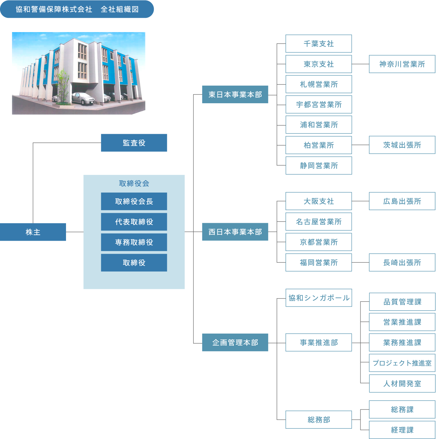協和警備保障株式会社 全社組織図