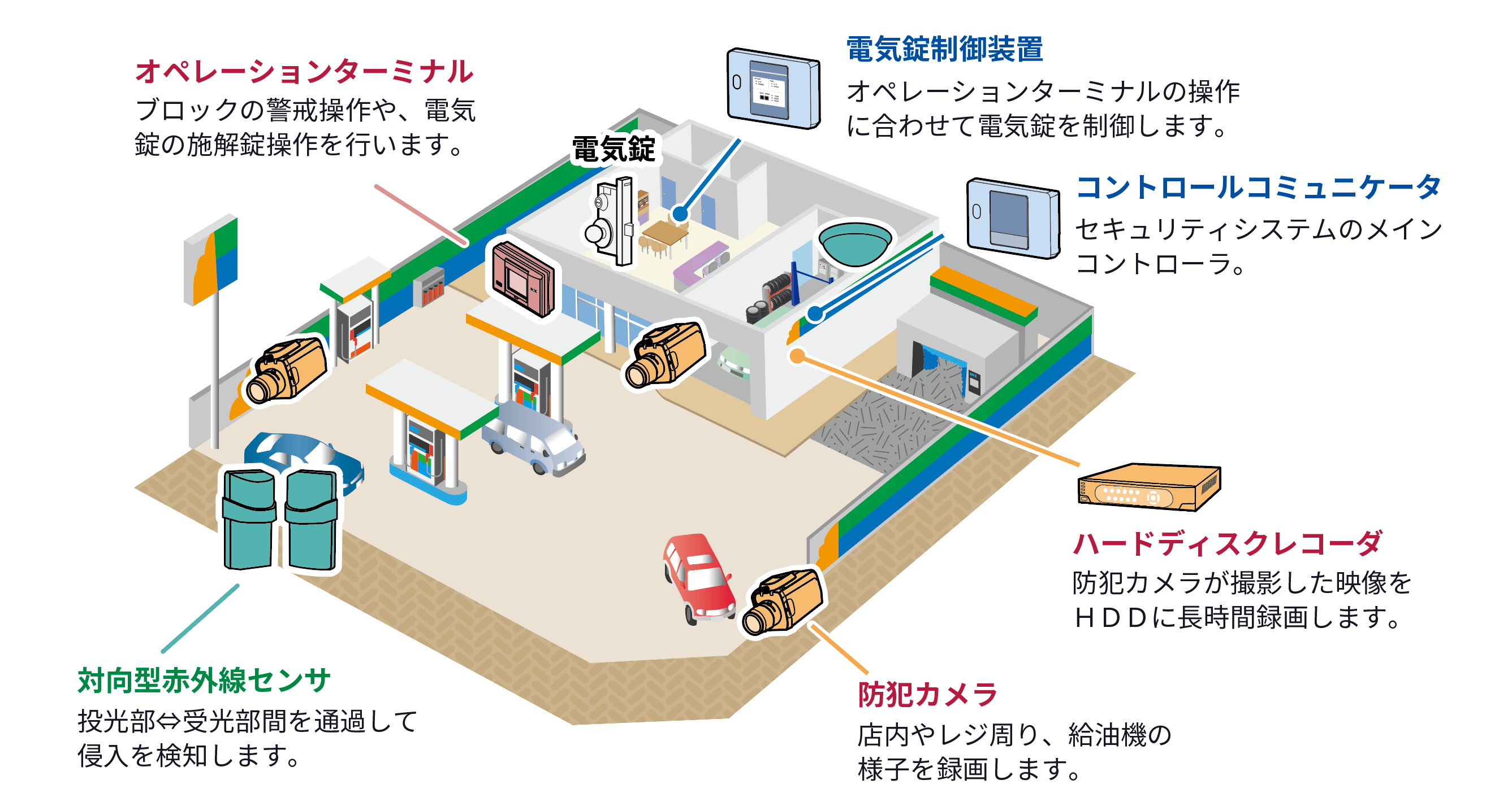 オペレーションターミナルでは、ブロックの警戒操作や電気錠の施解錠操作を行います。電気錠制御装置はオペレーションターミナルの操作に合わせて電気錠を制御します。コントロールコミュニケータは、セキュリティシステムのメインコントローラです。対抗型赤外線センサは投光部と受光部間を通過して侵入を検知します。防犯カメラは店内やレジの周り、給油機の様子を録画します。ハードディスクレコーダは防犯カメラが撮影した映像をHDDに長時間録画します。