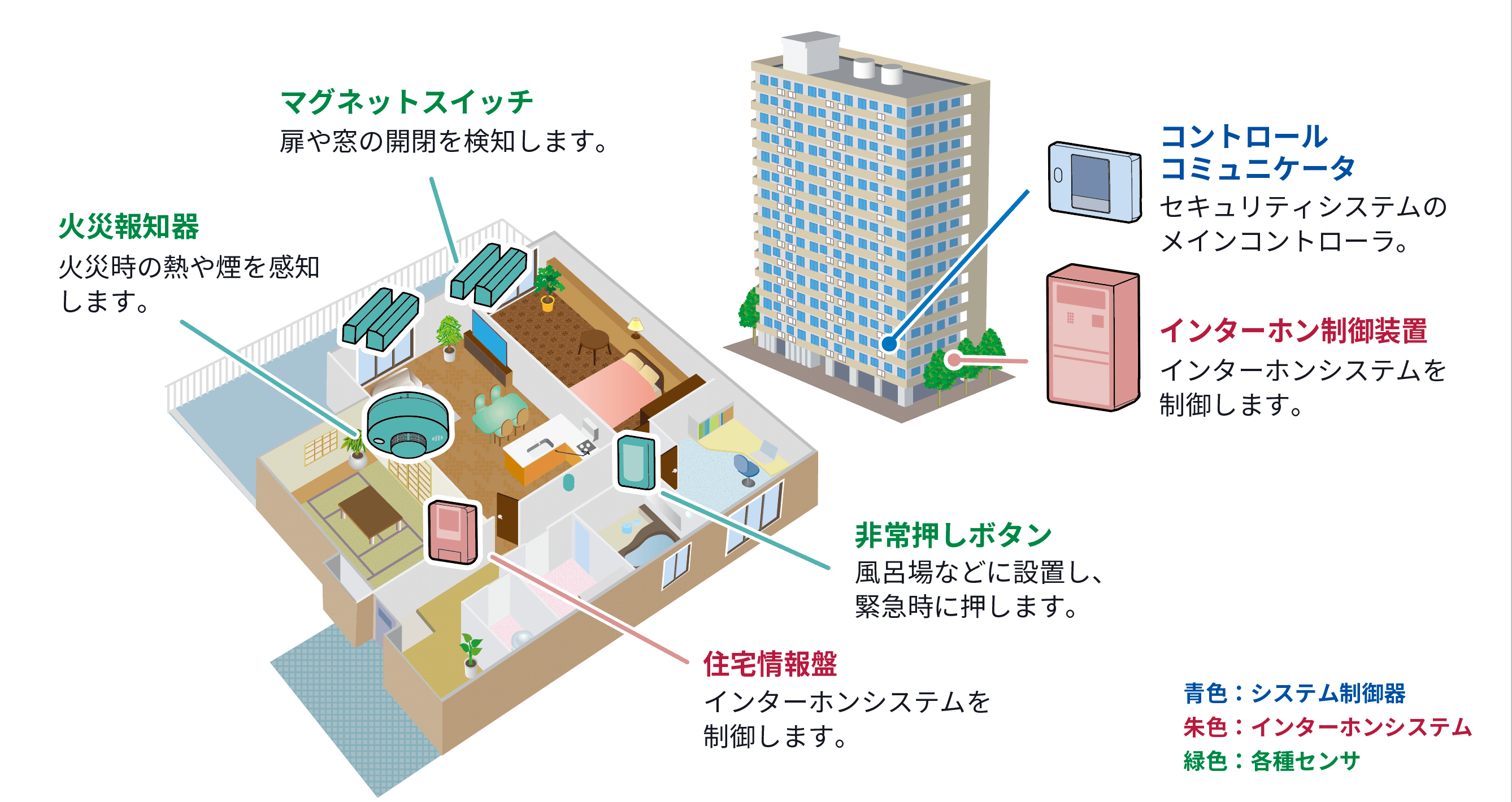 火災報知器は火災時の熱や煙を感知します。マグネットスイッチは扉や窓の開閉を検知します。コントロールコミュニケータはセキュリティシステムのメインコントローラです。インターホン制御装置機はインターホンシステムを制御します。住宅情報盤はインターホンシステムを制御します。非常押しボタンは風呂場などに設置し、緊急時に押します。