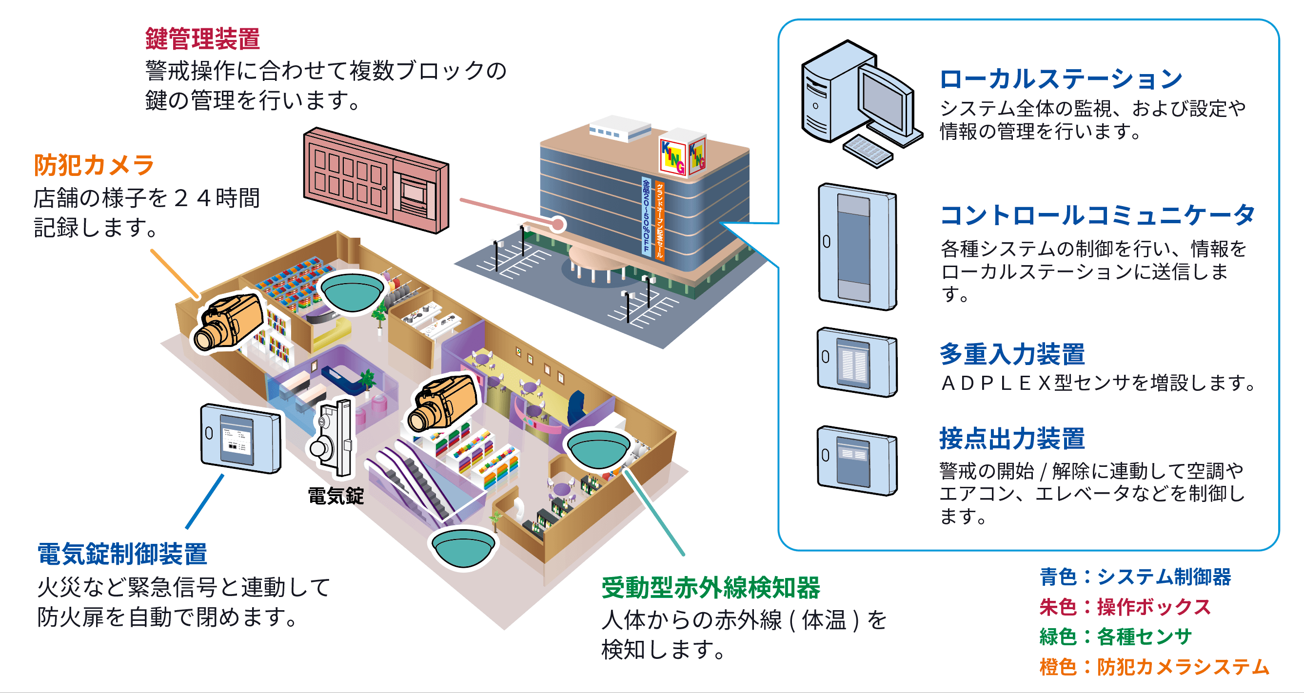 防犯カメラが店舗の様子を24時間記録します。鍵管理装置が軽快操作に合わせて複数ブロックの鍵の管理を行います。ローカルステーションがシステム全体の監視および設定や情報の管理を行います。コントロールコミュニケータで各種システムの制御を行い、情報をローカルステーションに送信します。多重入力装置でADPLEX型センサを増設します。接点出力装置で警戒の開始、解除に連動して空調やエアコン、エレベータなどを制御します。電気錠制御装置で火災など緊急信号と連動して防火扉を自動で閉めます。受動型赤外線検知器で順帯からの赤外線(体温)を検知します。