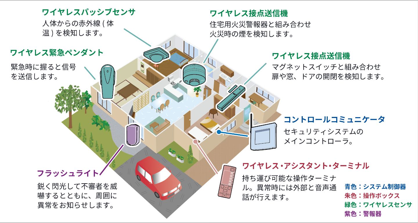 ワイヤレス緊急ペンダントは緊急時に握ると信号を送信します。ワイヤレスパッシブセンサは人体からの赤外線フィルムを検知します。ワイヤレス接点送信機は、住宅用火災警報器と組み合わせ火災時の煙を検知します。ワイヤレス接点送信機はマグネットスイッチと組み合わせ扉や窓、ドアの開閉を検知します。フラッシュライトは鋭く閃光して不審者を威嚇するとともに周囲に異常をお知らせします。ワイヤレス・アシスタント・ターミナルは持ち運び可能な操作ターミナル。異常時には外部と音声通話が行えます。コントロールコミュニケータはセキュリティシステムのメインコントローラです。