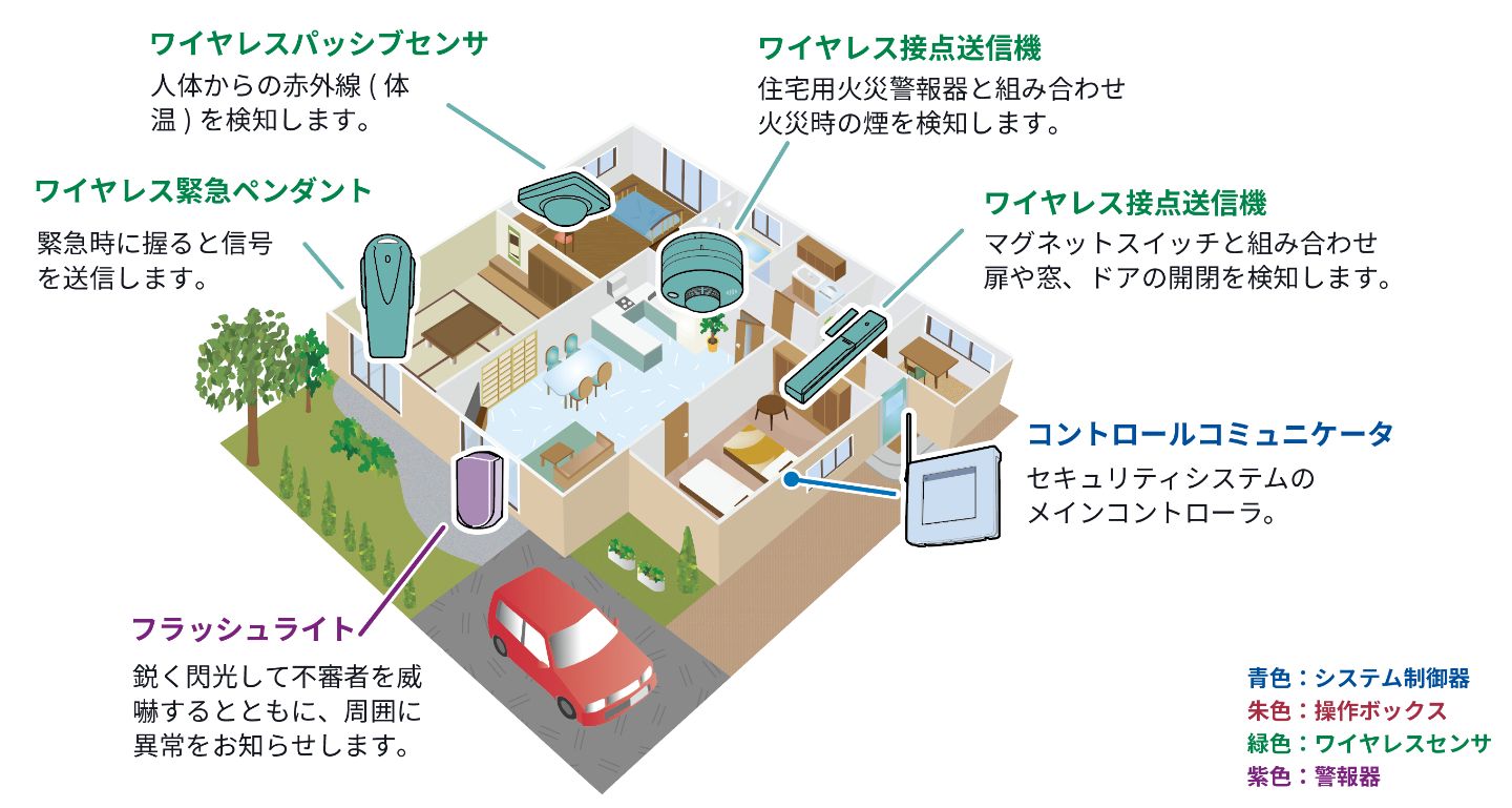 ワイヤレス緊急ペンダントは緊急時に握ると信号を送信します。ワイヤレスパッシブセンサは人体からの赤外線フィルムを検知します。ワイヤレス接点送信機は、住宅用火災警報器と組み合わせ火災時の煙を検知します。ワイヤレス接点送信機はマグネットスイッチと組み合わせ扉や窓、ドアの開閉を検知します。フラッシュライトは鋭く閃光して不審者を威嚇するとともに周囲に異常をお知らせします。コントロールコミュニケータはセキュリティシステムのメインコントローラです。