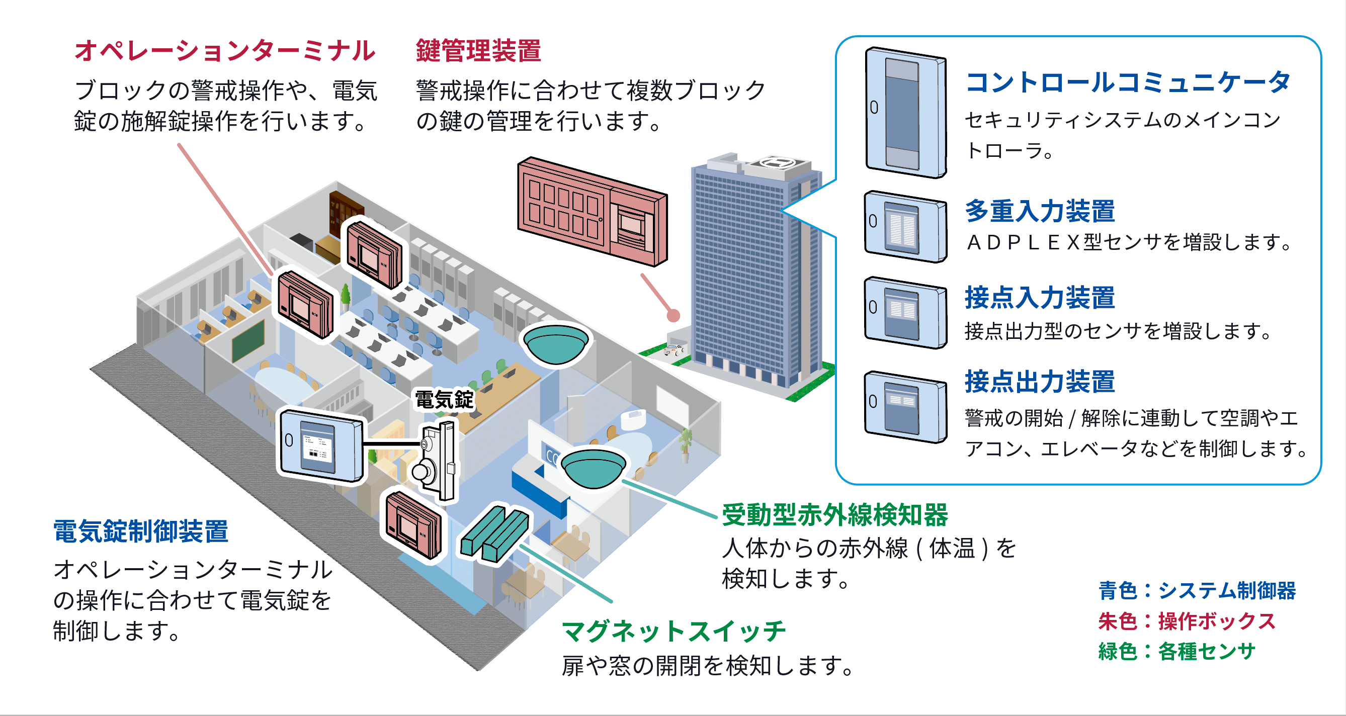 オペレーションターミナルでは、ブロックの警戒操作や電気錠の施解錠操作を行います。鍵管理装置では警戒操作に合わせて複数ブロックの管理を行います。コントロールコミュニケータは、セキュリティシステムのメインコントローラです。多重入力装置はADPLEX型センサを増設します。接点入力装置は接点出力型のセンサを増設します。接点出力装置は軽快の開始、解除に連動して空調やエアコン、エレベータなどを制御します。電気錠制御装置はオペレーションターミナルの操作に合わせて電気錠を制御します。マグネットスイッチは扉や窓の開閉を検知します。受動型赤外線検知器は、人体からの赤外線(体温)を検知します。