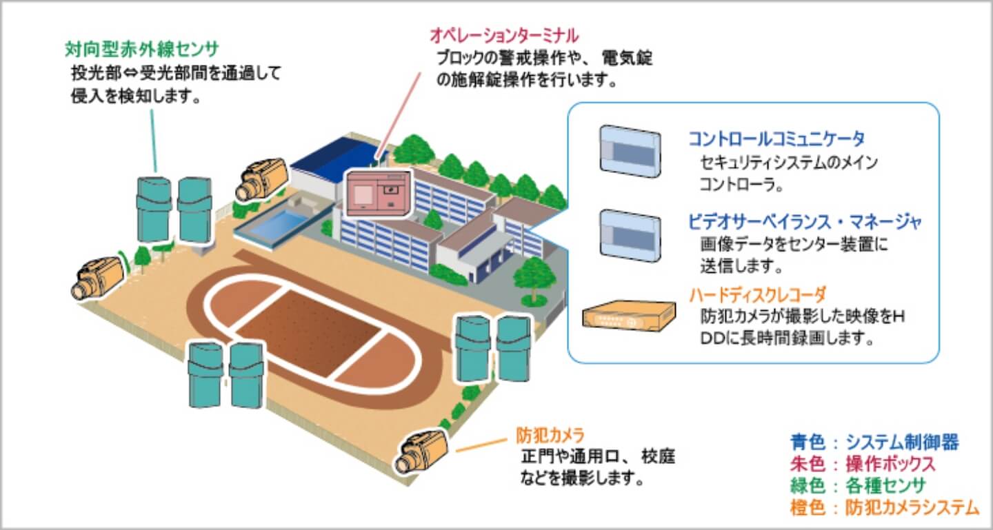 対向型赤外線センサは投光部と受光部間を通過して侵入を検知します。オペレーションターミナルはブロックの警戒操作や電気錠の施解錠を行います。コントロールコミュニケータはセキュリティシステムのメインコントローラ。ビデオサーベイランス・マネージャは画像データをセンサー装置に送信します。ハードディスクレコーダは防犯カメラが撮影した映像をHDD似長時間録画します。防犯カメラは正門や通用口、校庭などを撮影します。