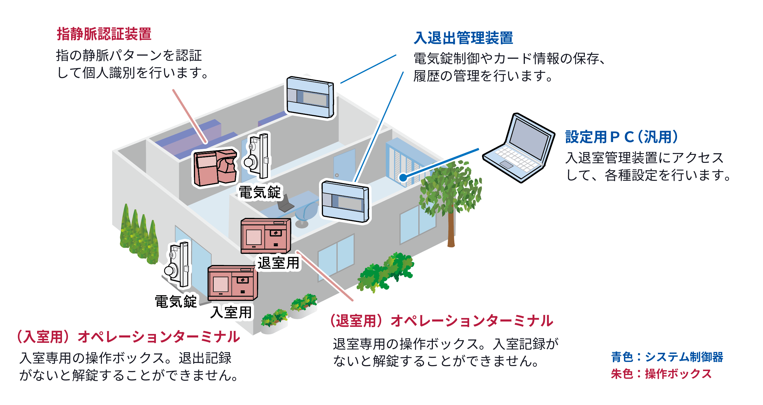 指静脈認証装置で指の静脈パターンを認証して個人識別を行います。入退出管理装置で電気錠制御やカード情報の保存、履歴の管理を行います。設定用PC（汎用）で入退室管理装置にアクセスして、各種設定を行います。（入室用）オペレーションターミナルは入出専用の操作ボックス。退出記録がないと下城することができません。（退室用）オペレーションターミナルは体質専用の操作ボックス。入室記録がないと解錠することができません。