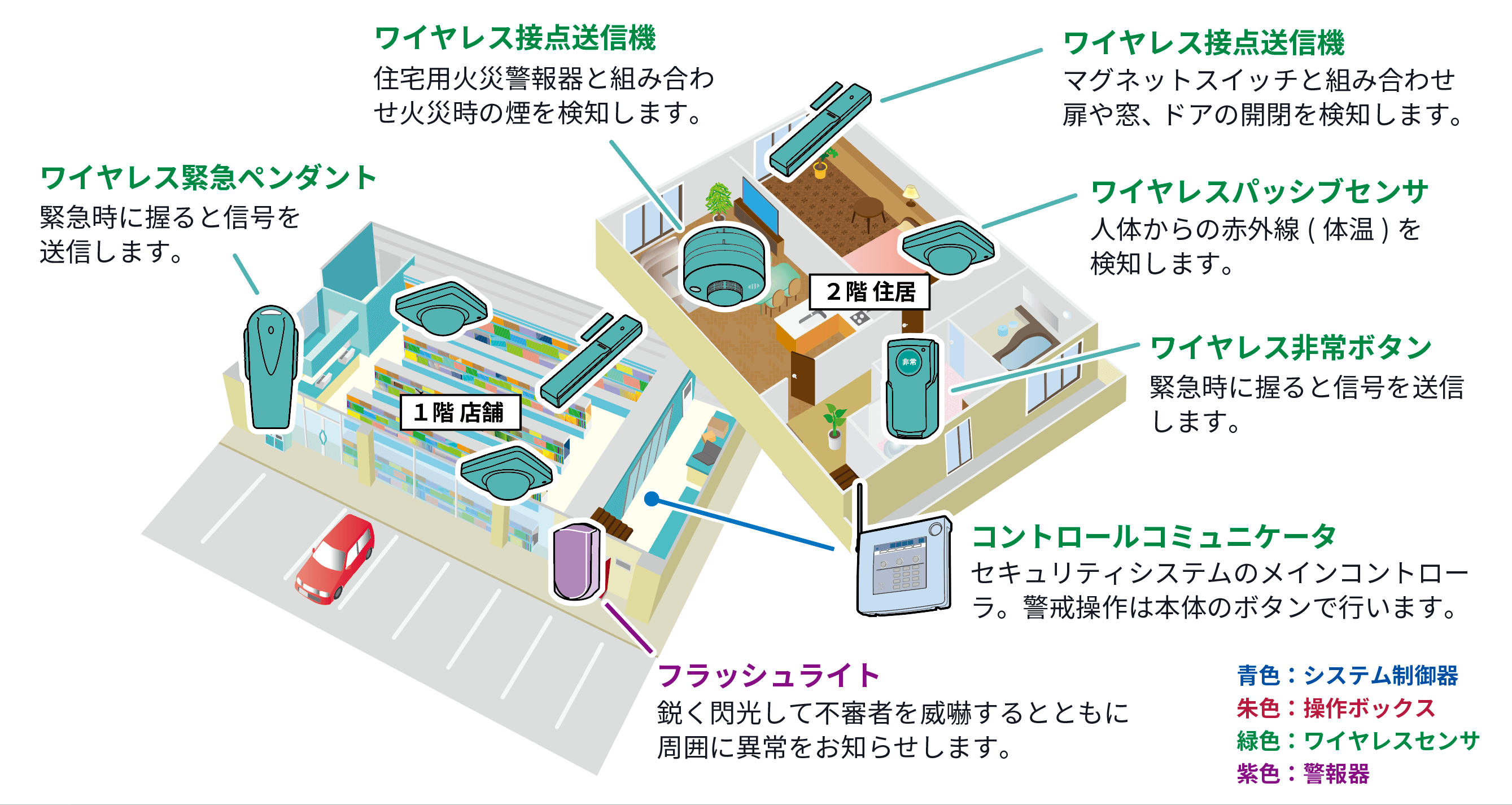 ワイヤレス緊急ペンダントは緊急時に握ると信号を送信します。ワイヤレス接点送信機は住宅用火災警報器と組み合わせ火災時の煙を検知します。ワイヤレス接点送信機はマグネットスイッチと組み合わせ、とびわや窓、ドアの開閉を検知します。ワイヤレスパッシブセンサは人体からの赤外線（体温）を検知します。ワイヤレス非常ボタンは緊急時に握ると信号を送信します。フラッシュライトは鋭く閃光して不審者を威嚇するとともに周囲に異常をお知らせします。コントロールコミュニケータはセキュリティシステムのメインコントローラ。警戒操作は本体のボタンで行います。